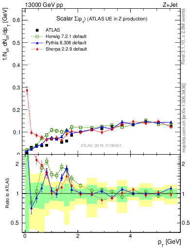 Plot of sumpt in 13000 GeV pp collisions