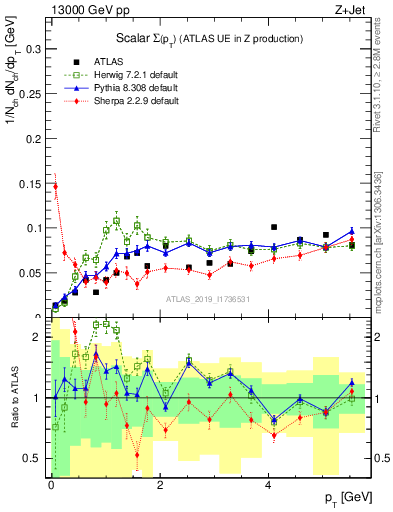 Plot of sumpt in 13000 GeV pp collisions