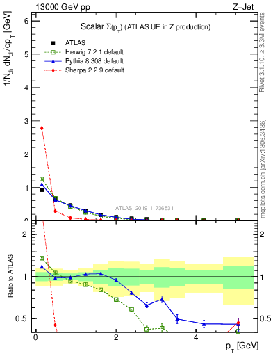 Plot of sumpt in 13000 GeV pp collisions