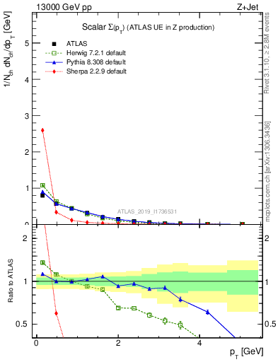 Plot of sumpt in 13000 GeV pp collisions