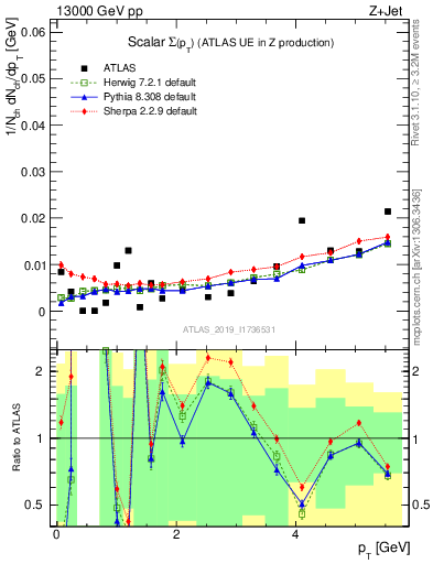 Plot of sumpt in 13000 GeV pp collisions