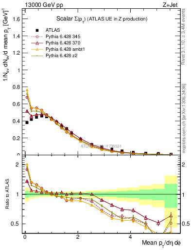 Plot of sumpt in 13000 GeV pp collisions