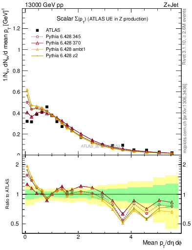 Plot of sumpt in 13000 GeV pp collisions