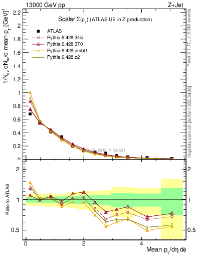 Plot of sumpt in 13000 GeV pp collisions