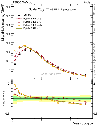 Plot of sumpt in 13000 GeV pp collisions