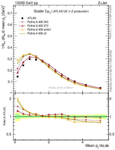 Plot of sumpt in 13000 GeV pp collisions