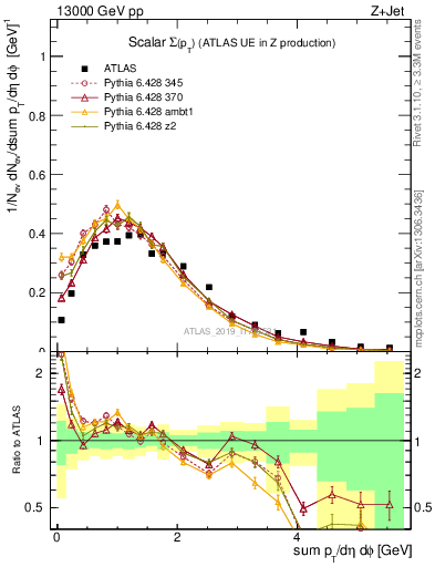 Plot of sumpt in 13000 GeV pp collisions