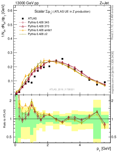 Plot of sumpt in 13000 GeV pp collisions