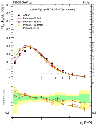 Plot of sumpt in 13000 GeV pp collisions