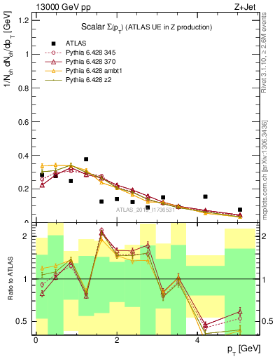 Plot of sumpt in 13000 GeV pp collisions