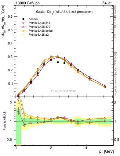 Plot of sumpt in 13000 GeV pp collisions