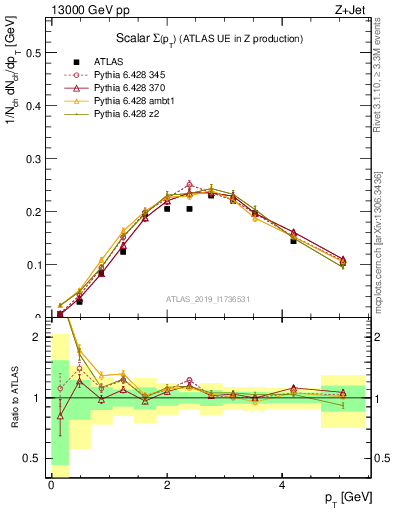 Plot of sumpt in 13000 GeV pp collisions