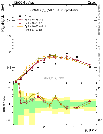 Plot of sumpt in 13000 GeV pp collisions