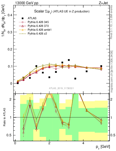 Plot of sumpt in 13000 GeV pp collisions