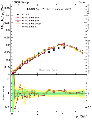 Plot of sumpt in 13000 GeV pp collisions