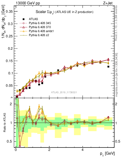 Plot of sumpt in 13000 GeV pp collisions