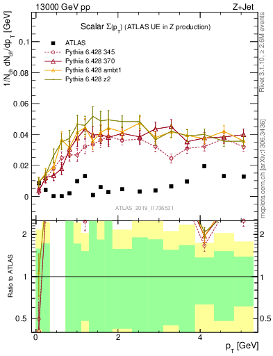 Plot of sumpt in 13000 GeV pp collisions