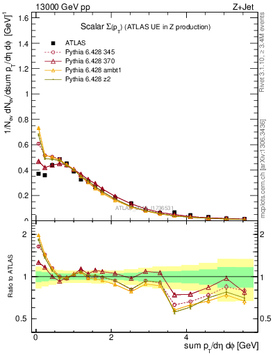 Plot of sumpt in 13000 GeV pp collisions