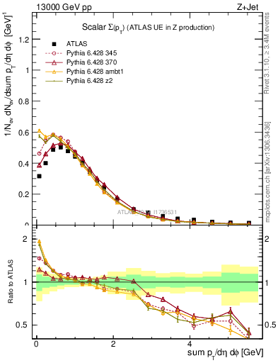 Plot of sumpt in 13000 GeV pp collisions