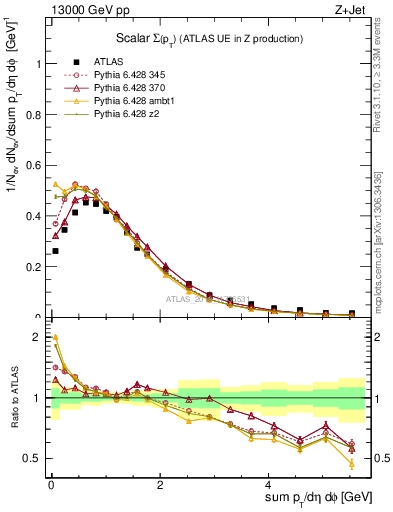 Plot of sumpt in 13000 GeV pp collisions