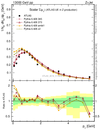 Plot of sumpt in 13000 GeV pp collisions