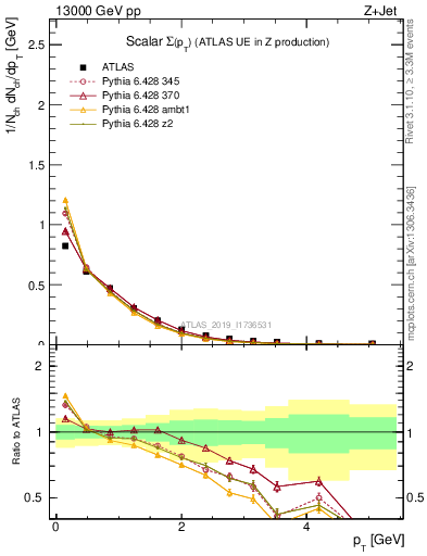 Plot of sumpt in 13000 GeV pp collisions