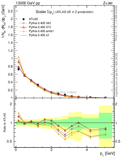 Plot of sumpt in 13000 GeV pp collisions