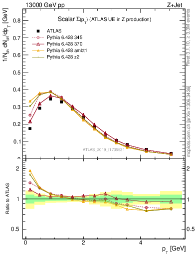 Plot of sumpt in 13000 GeV pp collisions