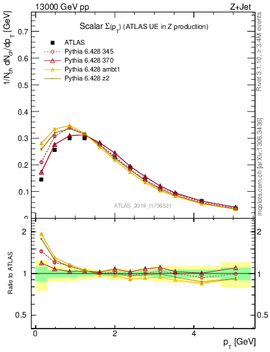 Plot of sumpt in 13000 GeV pp collisions