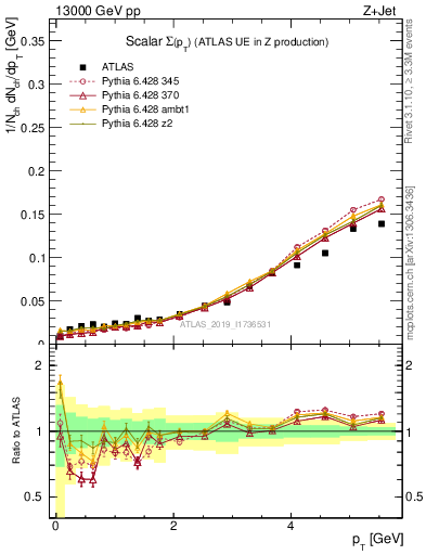 Plot of sumpt in 13000 GeV pp collisions