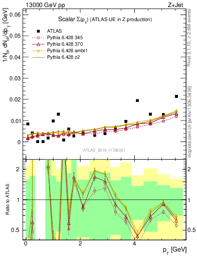 Plot of sumpt in 13000 GeV pp collisions