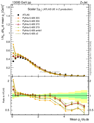 Plot of sumpt in 13000 GeV pp collisions