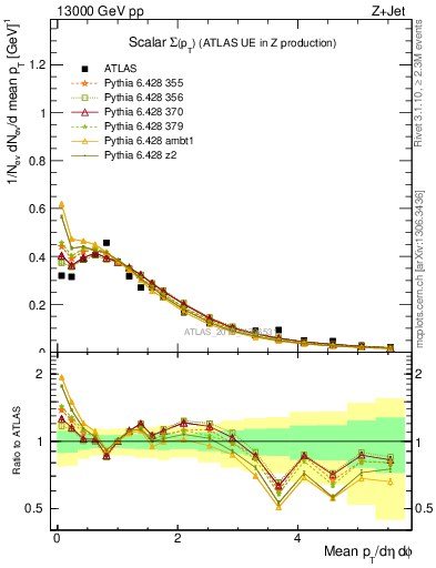 Plot of sumpt in 13000 GeV pp collisions