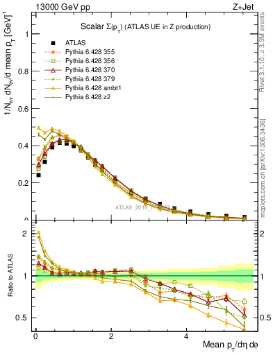 Plot of sumpt in 13000 GeV pp collisions