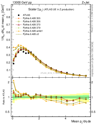 Plot of sumpt in 13000 GeV pp collisions