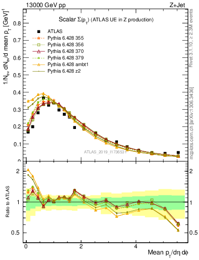 Plot of sumpt in 13000 GeV pp collisions