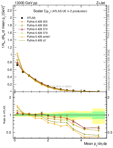 Plot of sumpt in 13000 GeV pp collisions