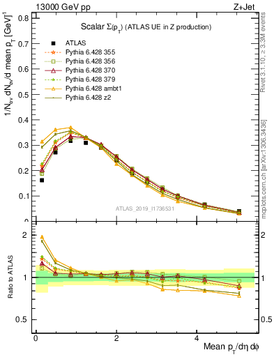 Plot of sumpt in 13000 GeV pp collisions