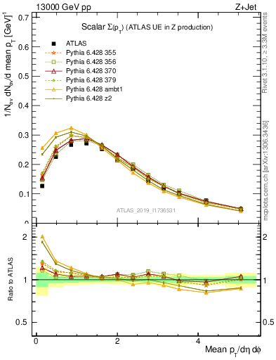 Plot of sumpt in 13000 GeV pp collisions