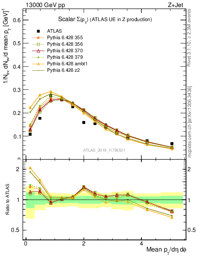 Plot of sumpt in 13000 GeV pp collisions