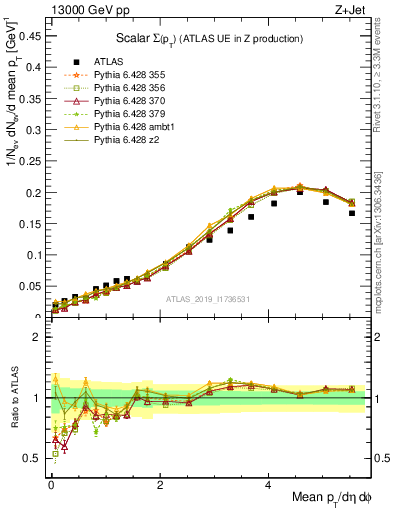 Plot of sumpt in 13000 GeV pp collisions