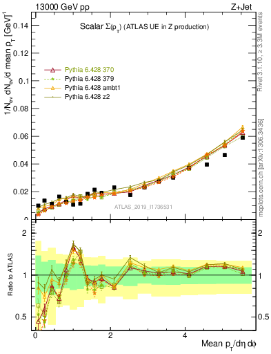 Plot of sumpt in 13000 GeV pp collisions