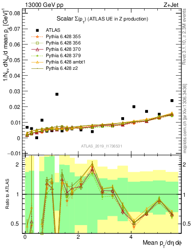 Plot of sumpt in 13000 GeV pp collisions