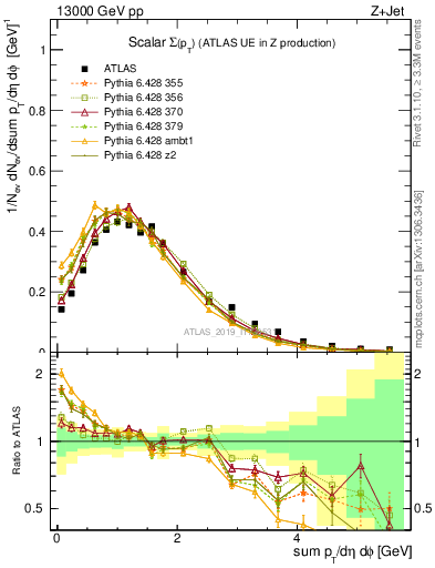 Plot of sumpt in 13000 GeV pp collisions