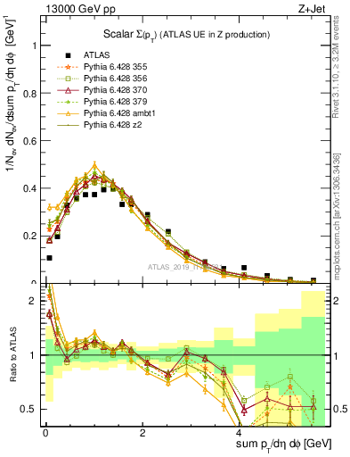 Plot of sumpt in 13000 GeV pp collisions