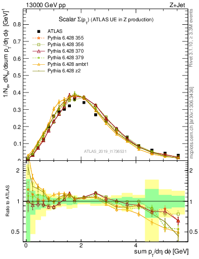 Plot of sumpt in 13000 GeV pp collisions