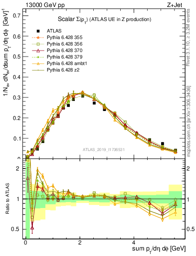 Plot of sumpt in 13000 GeV pp collisions