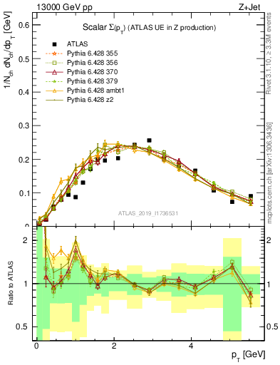 Plot of sumpt in 13000 GeV pp collisions