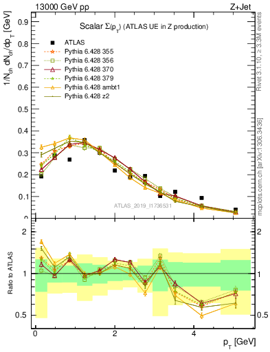 Plot of sumpt in 13000 GeV pp collisions