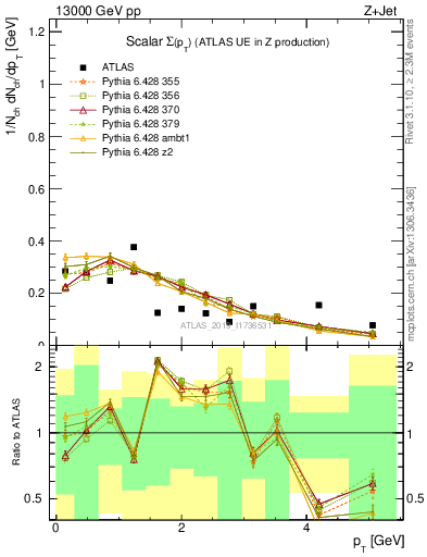 Plot of sumpt in 13000 GeV pp collisions